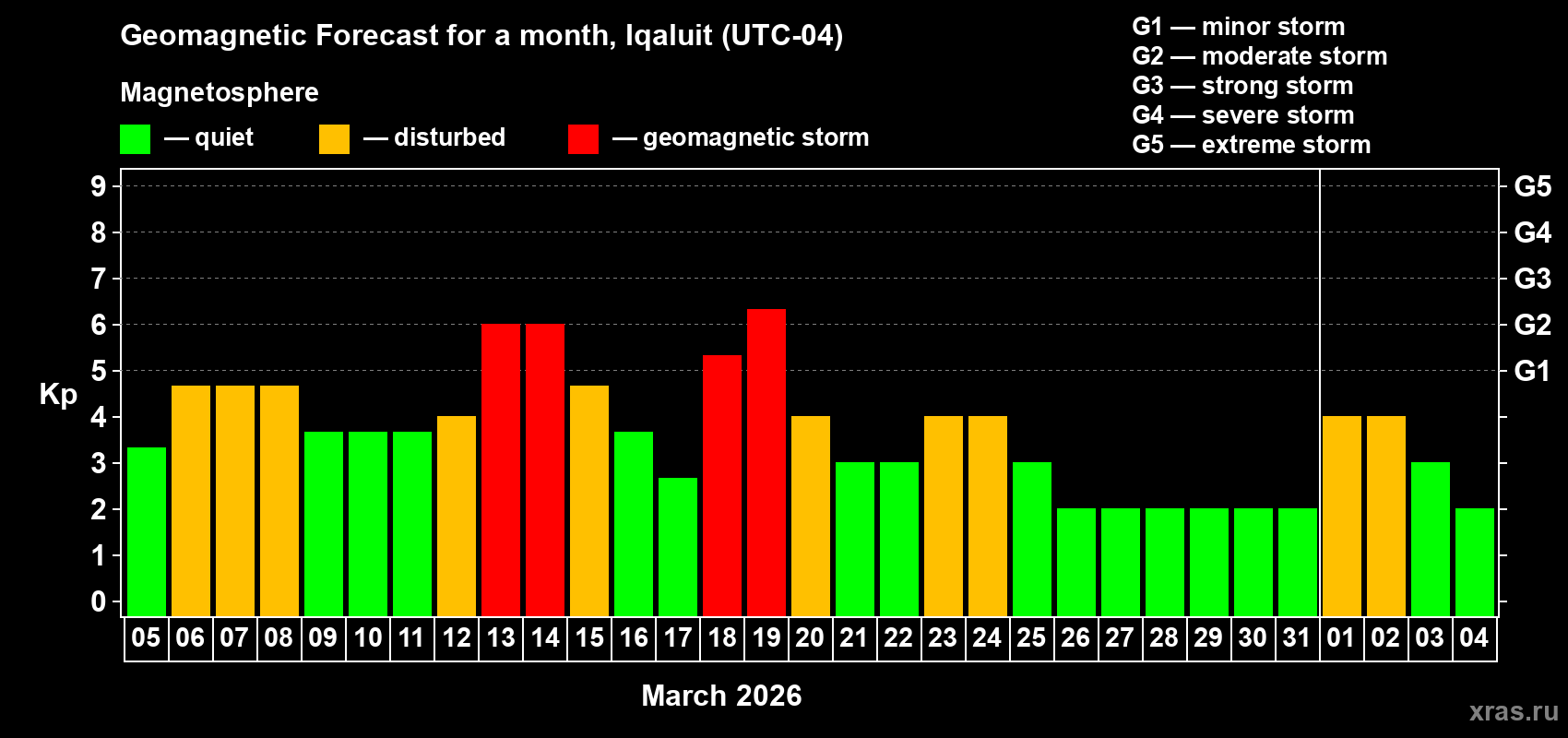 Forecast of the daily maximal value of geomagnetic index&nbsp;Kp for <b>1 month</b> (31 days) <b>from Mar 05, 2026 to Apr 04, 2026</b>