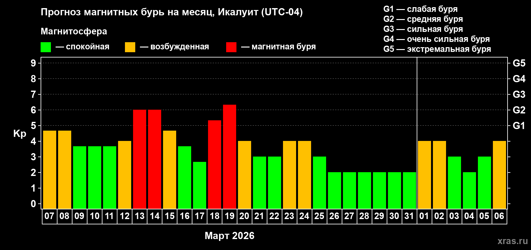 Прогноз максимального суточного геомагнитного индекса&nbsp;Kp на <b>1 месяц</b> (31 день) <b>с 07 марта по 06 апреля 2026 г</b>