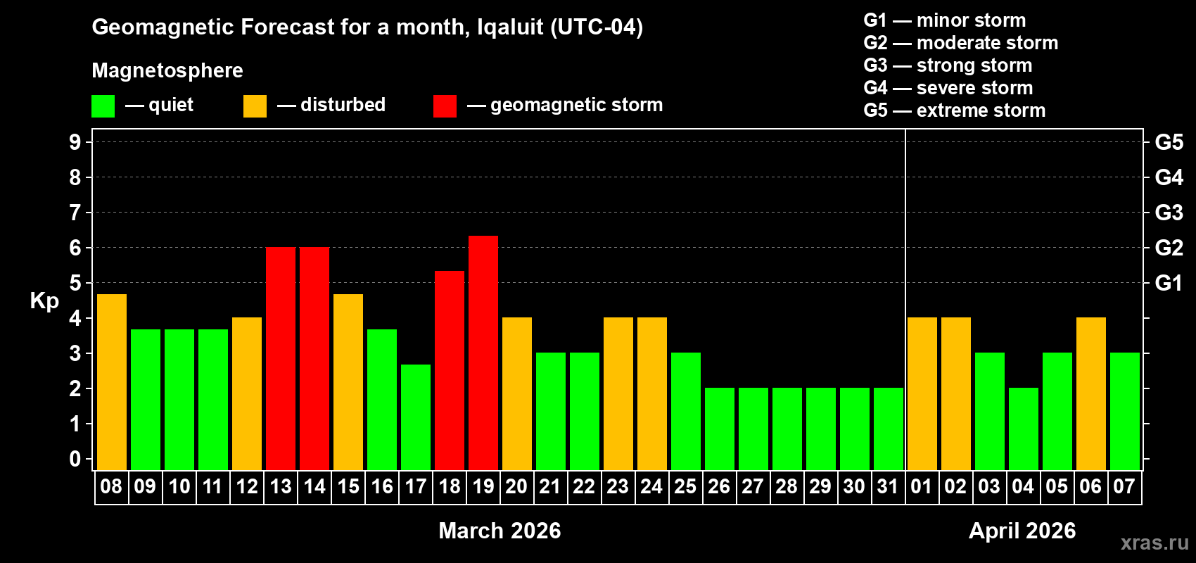 Forecast of the daily maximal value of geomagnetic index&nbsp;Kp for <b>1 month</b> (31 days) <b>from Mar 08, 2026 to Apr 07, 2026</b>