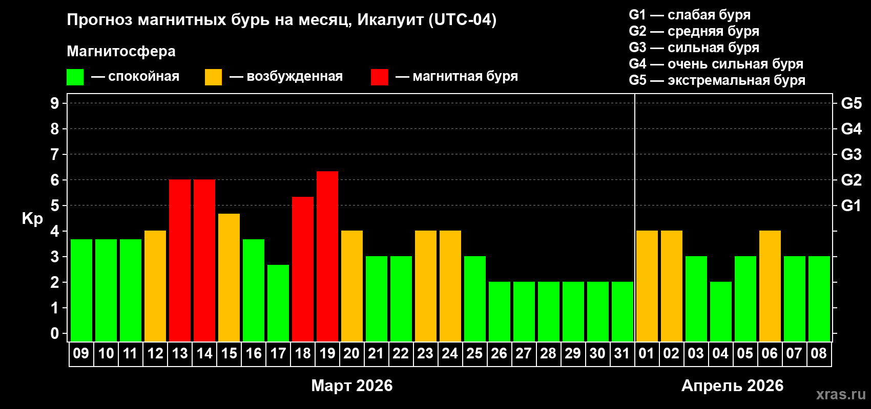 Прогноз максимального суточного геомагнитного индекса&nbsp;Kp на <b>1 месяц</b> (31 день) <b>с 09 марта по 08 апреля 2026 г</b>