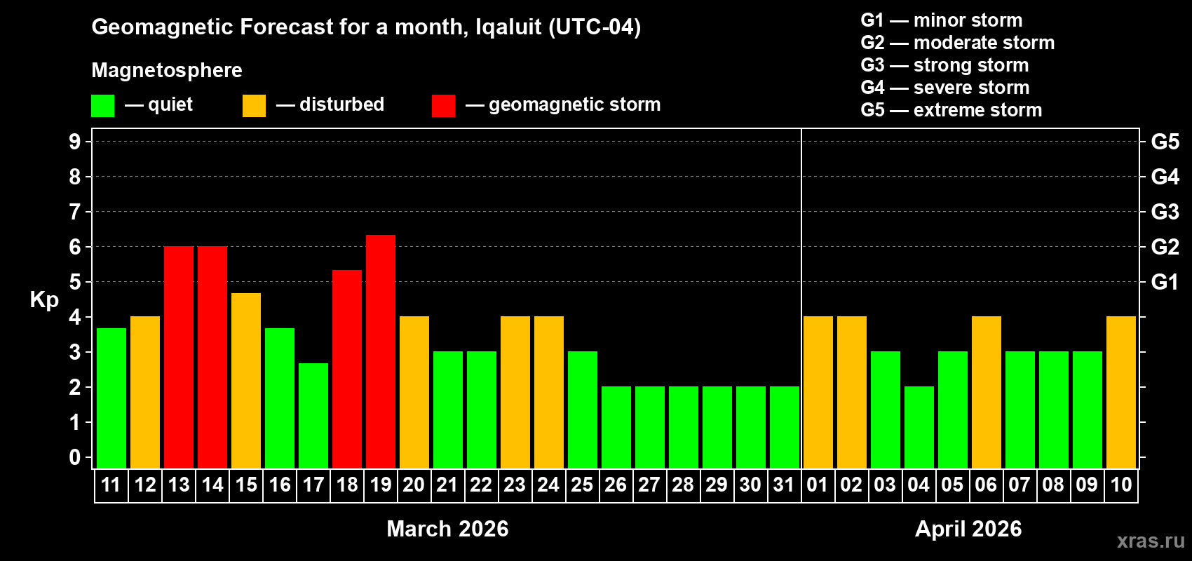 Forecast of the daily maximal value of geomagnetic index&nbsp;Kp for <b>1 month</b> (31 days) <b>from Mar 11, 2026 to Apr 10, 2026</b>