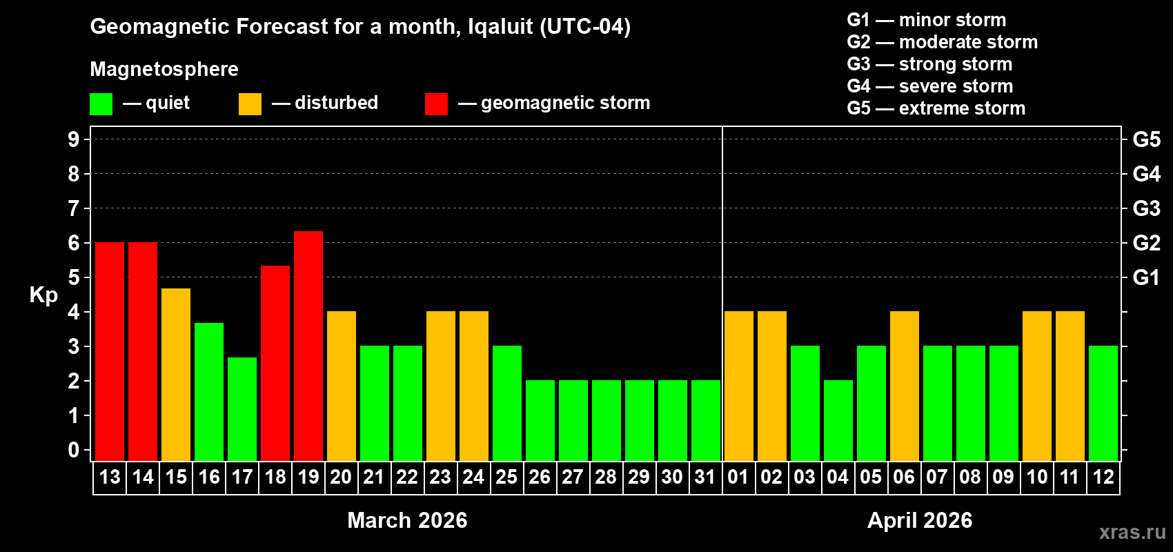Forecast of the daily maximal value of geomagnetic index&nbsp;Kp for <b>1 month</b> (31 days) <b>from Mar 13, 2026 to Apr 12, 2026</b>