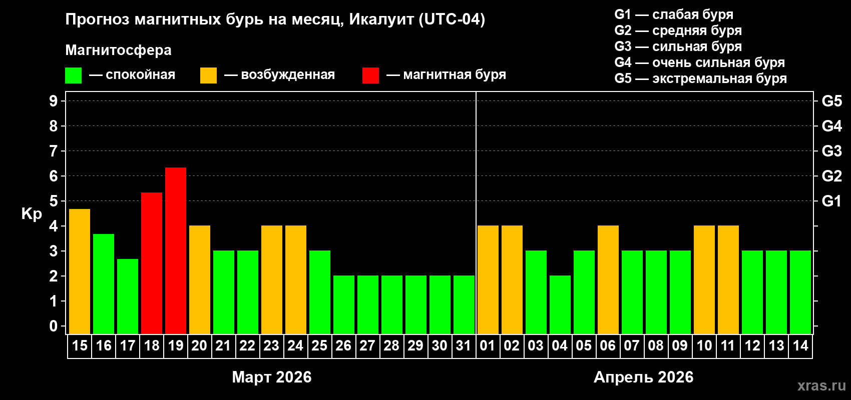 Прогноз максимального суточного геомагнитного индекса&nbsp;Kp на <b>1 месяц</b> (31 день) <b>с 15 марта по 14 апреля 2026 г</b>