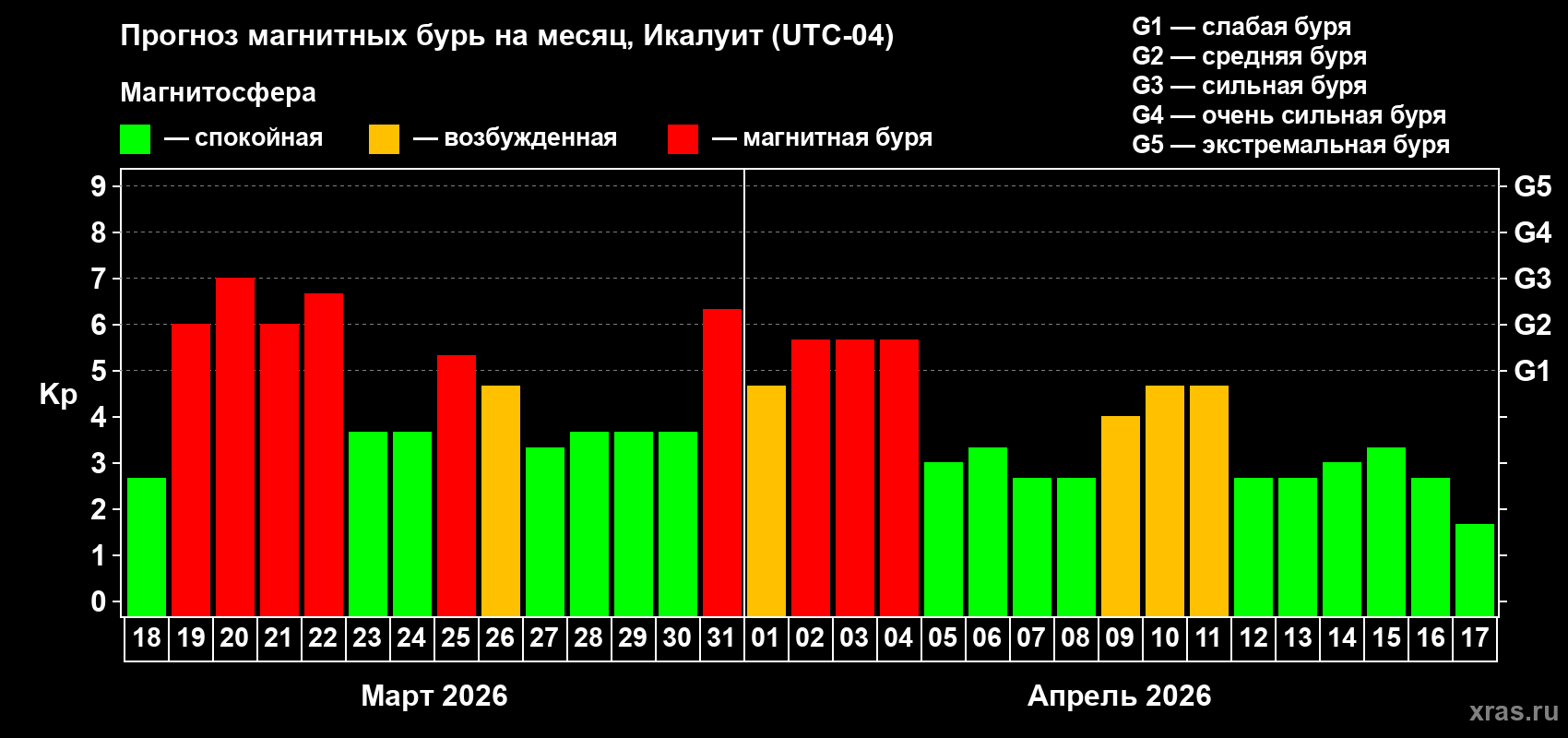 Прогноз максимального суточного геомагнитного индекса&nbsp;Kp на <b>1 месяц</b> (31 день) <b>с 18 марта по 17 апреля 2026 г</b>