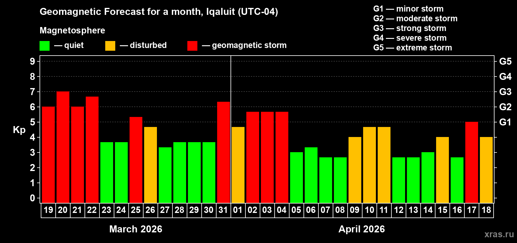 Forecast of the daily maximal value of geomagnetic index Kp for <b>1 month</b> (31 days) <b>from Mar 19, 2026 to Apr 18, 2026</b>