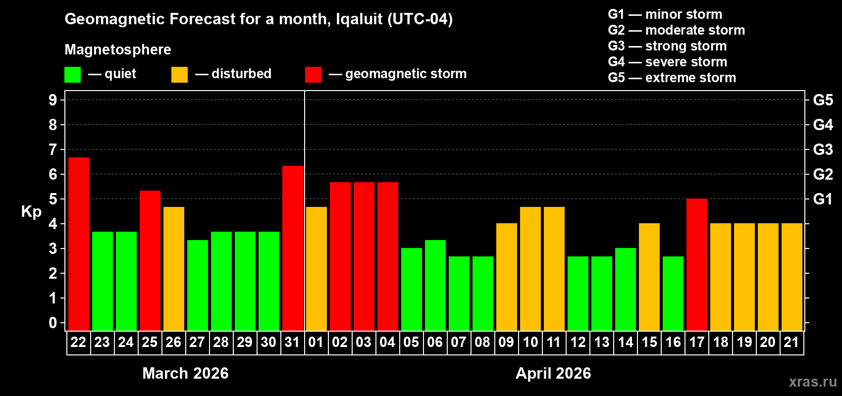 Forecast of the daily maximal value of geomagnetic index&nbsp;Kp for <b>1 month</b> (31 days) <b>from Mar 22, 2026 to Apr 21, 2026</b>