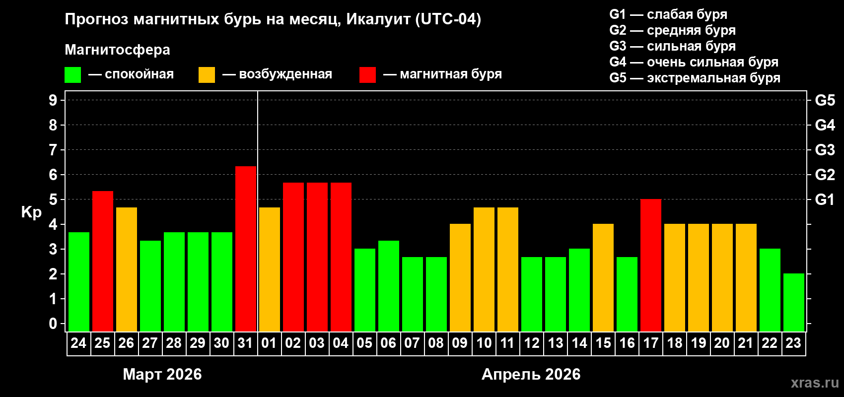 Прогноз максимального суточного геомагнитного индекса&nbsp;Kp на <b>1 месяц</b> (31 день) <b>с 24 марта по 23 апреля 2026 г</b>
