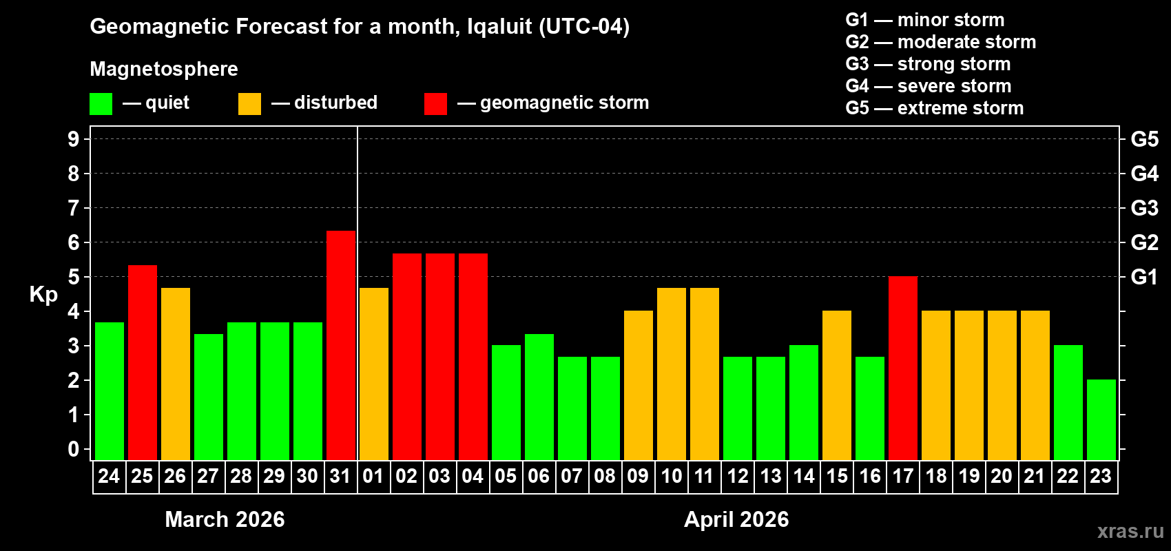 Forecast of the daily maximal value of geomagnetic index Kp for <b>1 month</b> (31 days) <b>from Mar 24, 2026 to Apr 23, 2026</b>