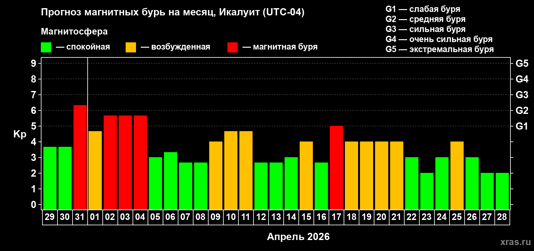 Прогноз максимального суточного геомагнитного индекса&nbsp;Kp на <b>1 месяц</b> (31 день) <b>с 29 марта по 28 апреля 2026 г</b>
