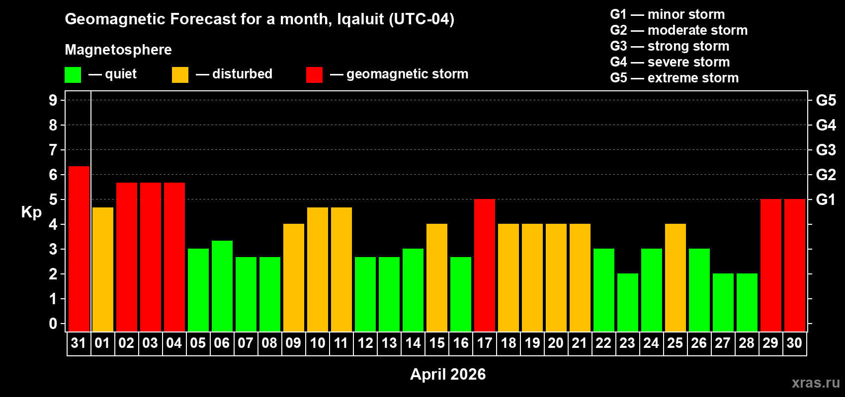 Forecast of the daily maximal value of geomagnetic index&nbsp;Kp for <b>1 month</b> (31 days) <b>from Mar 31, 2026 to Apr 30, 2026</b>