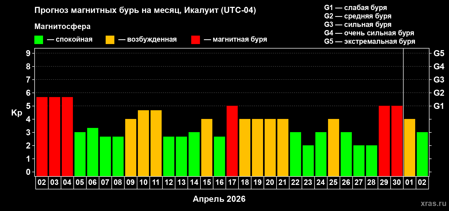 Прогноз максимального суточного геомагнитного индекса&nbsp;Kp на <b>1 месяц</b> (31 день) <b>с 02 апреля по 02 мая 2026 г</b>