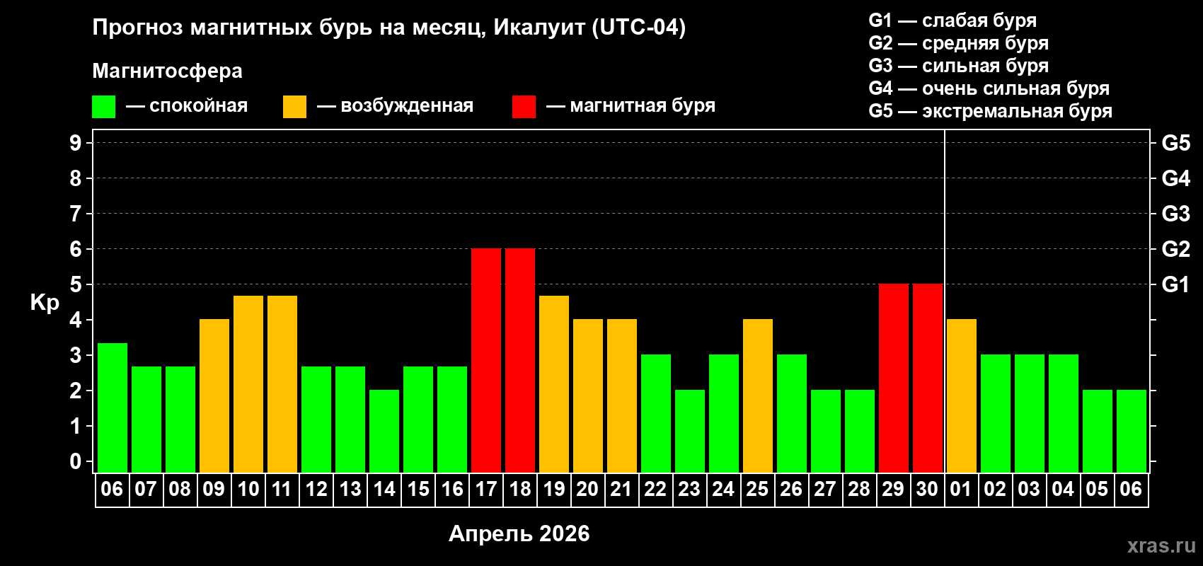 Прогноз максимального суточного геомагнитного индекса&nbsp;Kp на <b>1 месяц</b> (31 день) <b>с 06 апреля по 06 мая 2026 г</b>