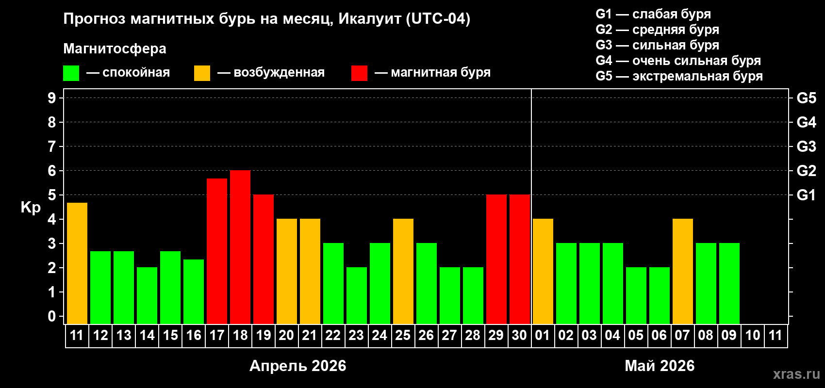 Прогноз максимального суточного геомагнитного индекса Kp на <b>1 месяц</b> (31 день) <b>с 11 апреля по 11 мая 2026 г</b>