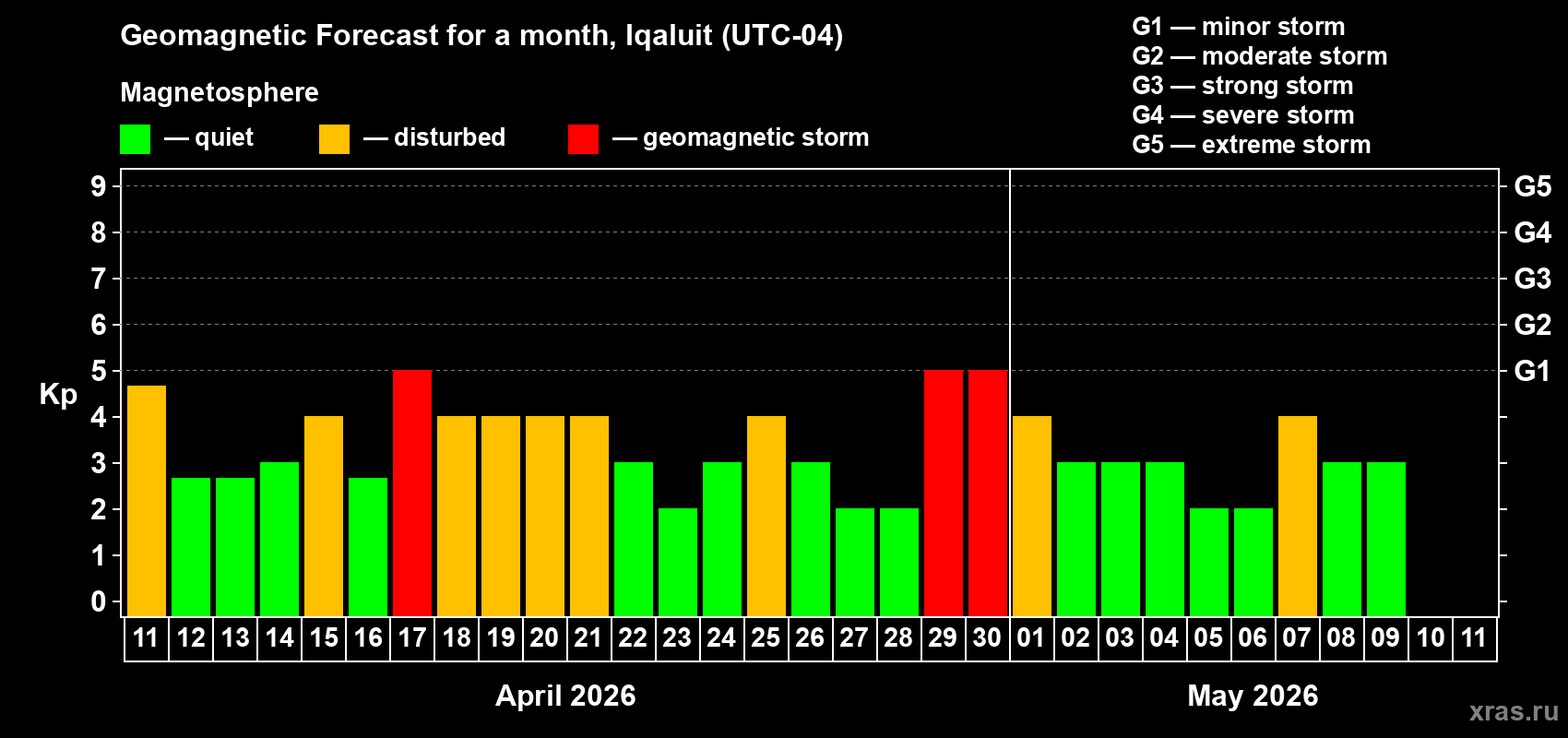 Forecast of the daily maximal value of geomagnetic index Kp for <b>1 month</b> (31 days) <b>from Apr 11, 2026 to May 11, 2026</b>