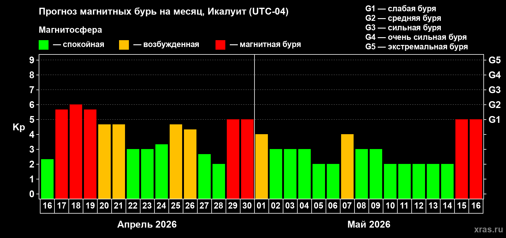 Прогноз максимального суточного геомагнитного индекса&nbsp;Kp на <b>1 месяц</b> (31 день) <b>с 16 апреля по 16 мая 2026 г</b>