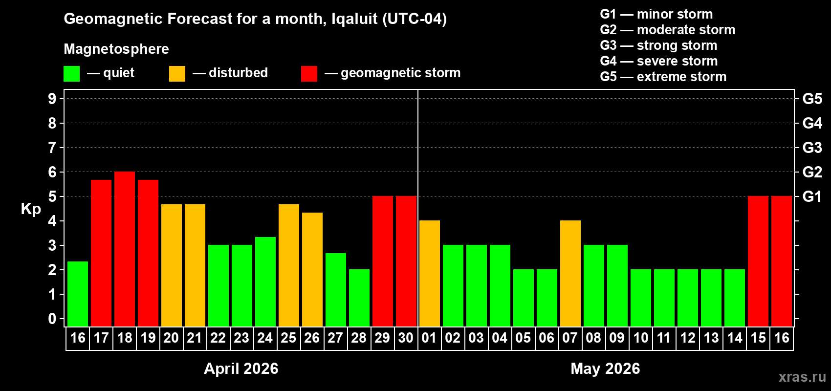 Forecast of the daily maximal value of geomagnetic index&nbsp;Kp for <b>1 month</b> (31 days) <b>from Apr 16, 2026 to May 16, 2026</b>
