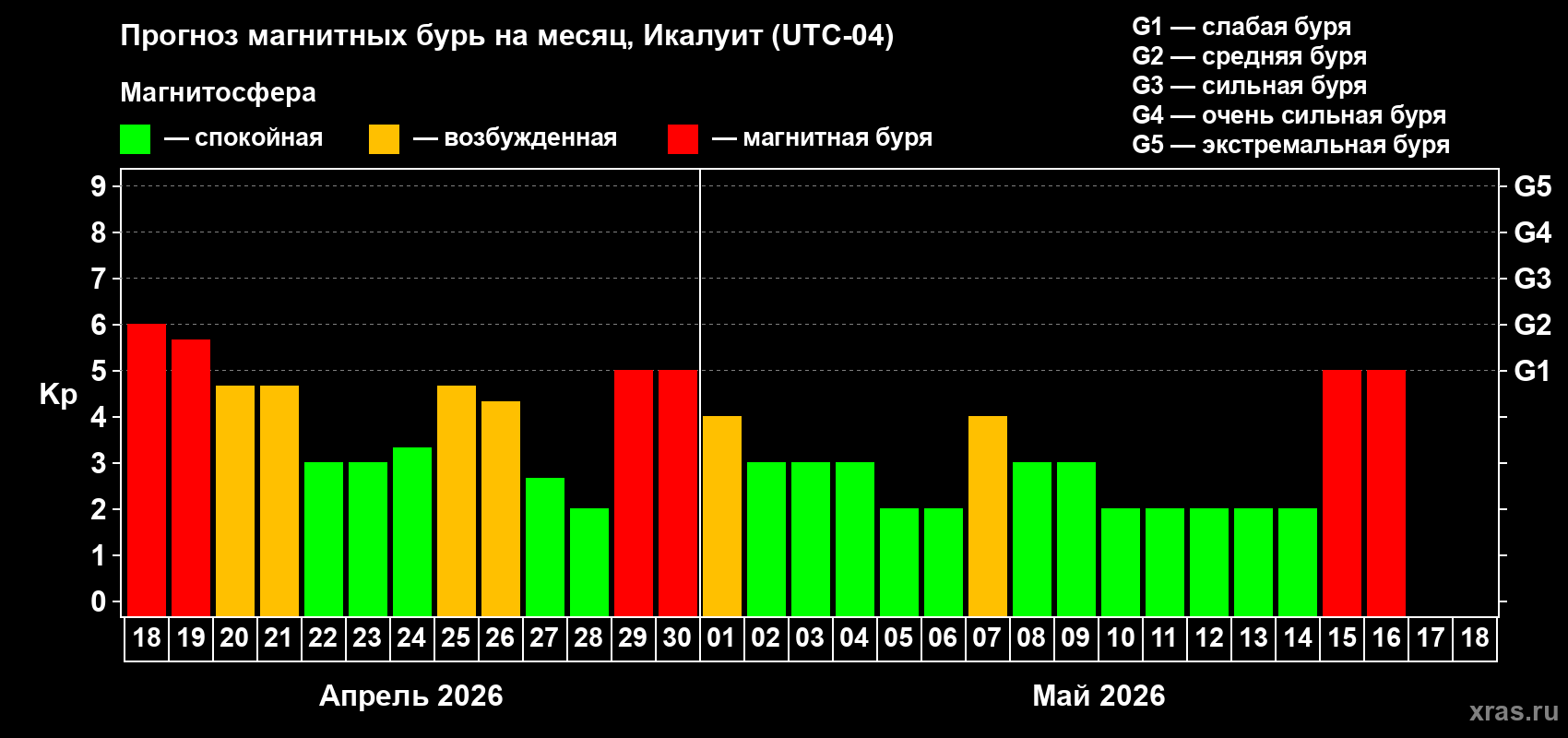 Прогноз максимального суточного геомагнитного индекса&nbsp;Kp на <b>1 месяц</b> (31 день) <b>с 18 апреля по 18 мая 2026 г</b>