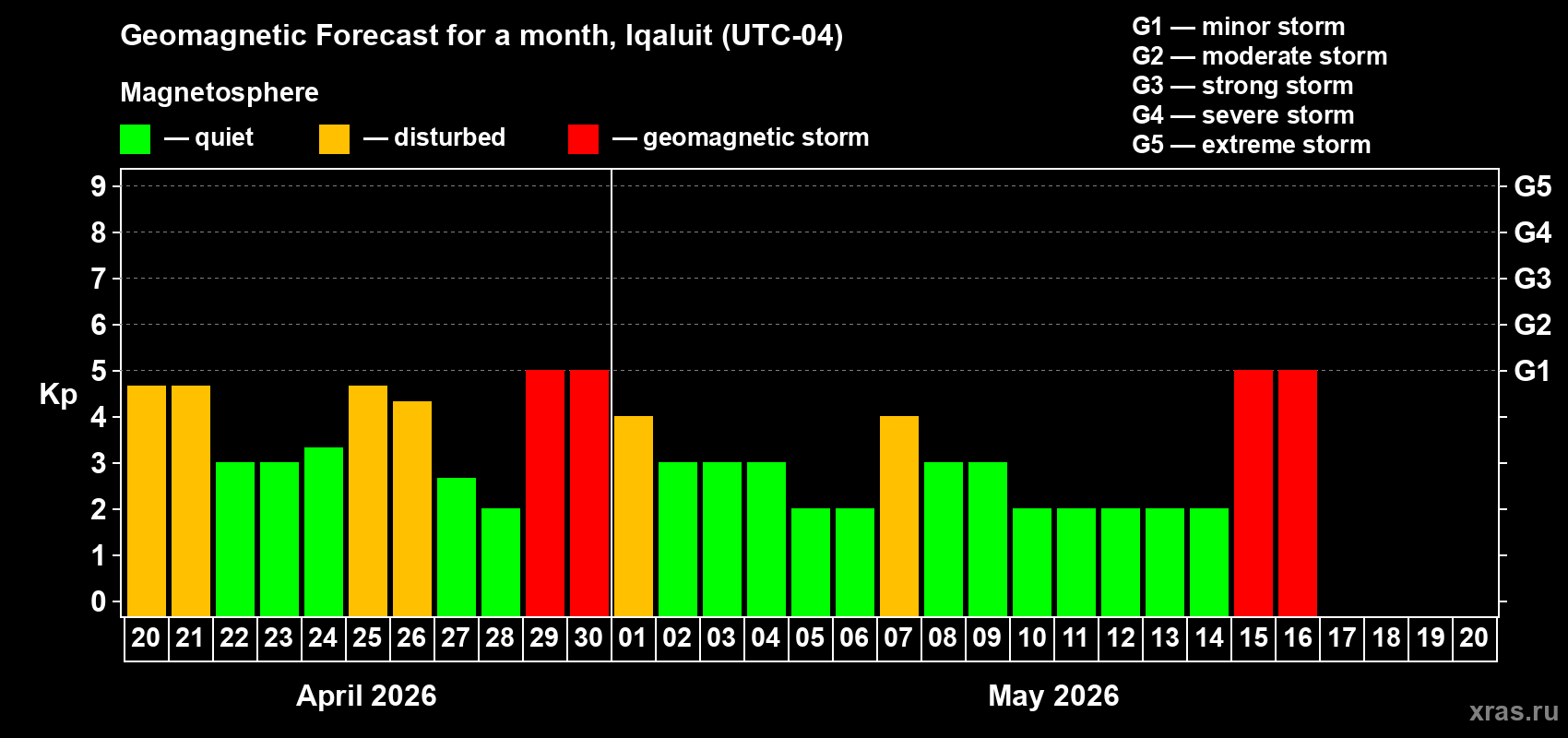 Forecast of the daily maximal value of geomagnetic index&nbsp;Kp for <b>1 month</b> (31 days) <b>from Apr 20, 2026 to May 20, 2026</b>