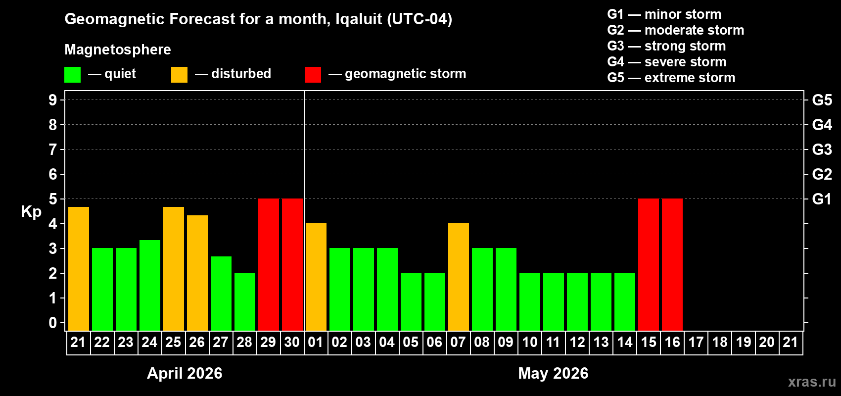 Forecast of the daily maximal value of geomagnetic index&nbsp;Kp for <b>1 month</b> (31 days) <b>from Apr 21, 2026 to May 21, 2026</b>