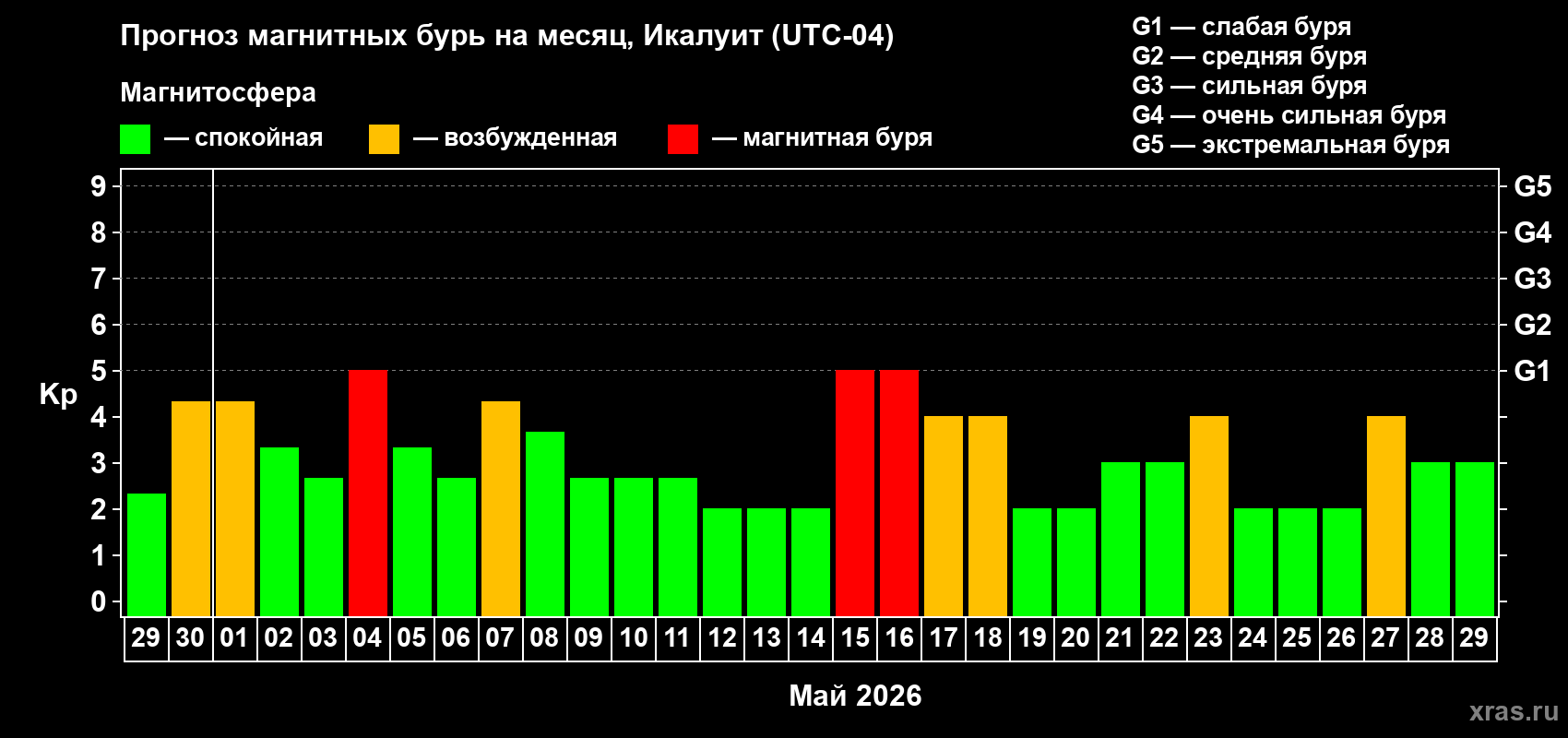 Прогноз максимального суточного геомагнитного индекса&nbsp;Kp на <b>1 месяц</b> (31 день) <b>с 29 апреля по 29 мая 2026 г</b>