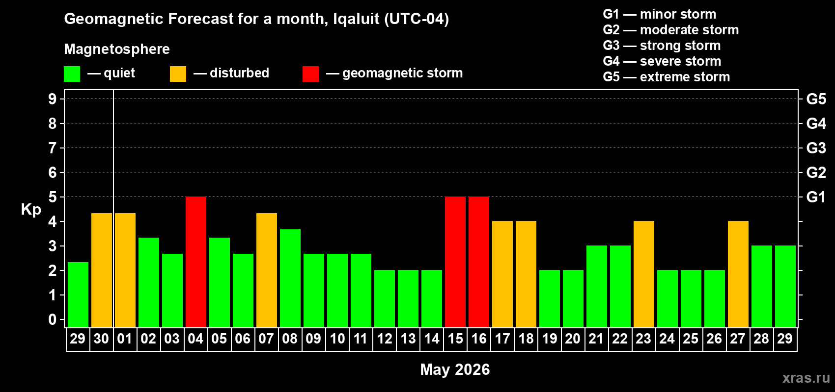 Forecast of the daily maximal value of geomagnetic index&nbsp;Kp for <b>1 month</b> (31 days) <b>from Apr 29, 2026 to May 29, 2026</b>