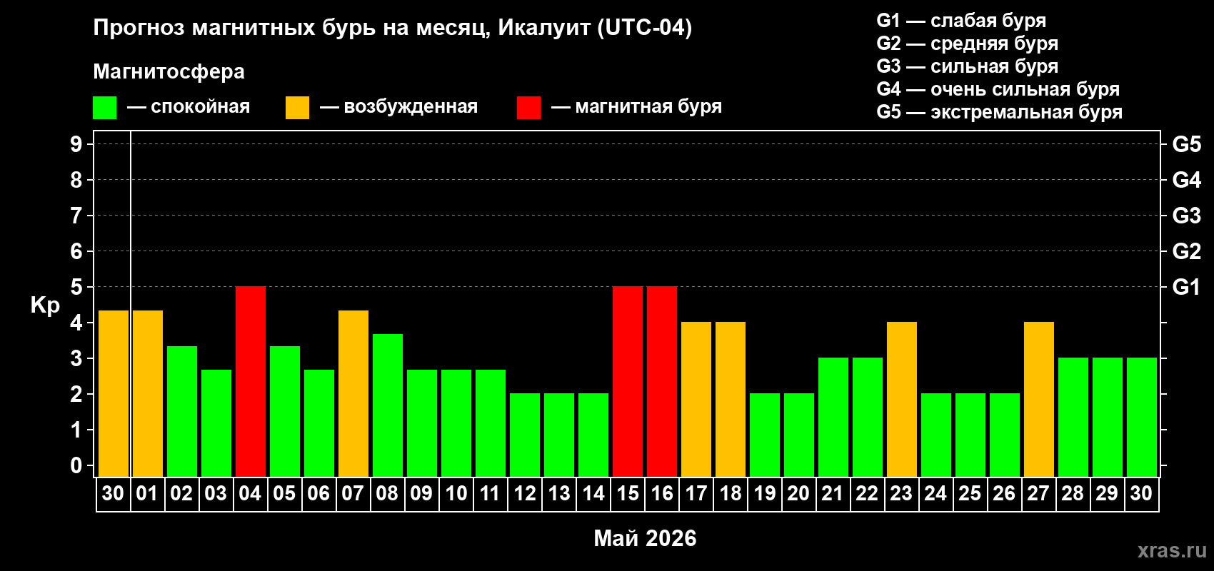 Прогноз максимального суточного геомагнитного индекса&nbsp;Kp на <b>1 месяц</b> (31 день) <b>с 30 апреля по 30 мая 2026 г</b>