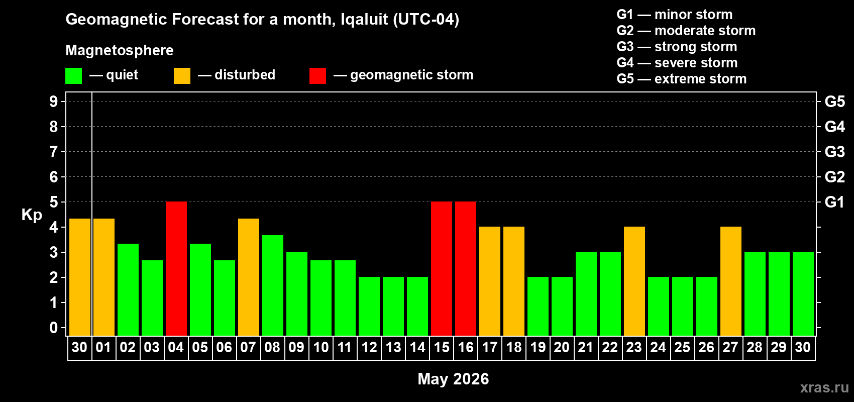 Forecast of the daily maximal value of geomagnetic index&nbsp;Kp for <b>1 month</b> (31 days) <b>from Apr 30, 2026 to May 30, 2026</b>
