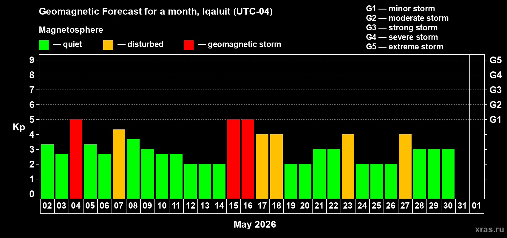 Forecast of the daily maximal value of geomagnetic index&nbsp;Kp for <b>1 month</b> (31 days) <b>from May 02, 2026 to Jun 01, 2026</b>