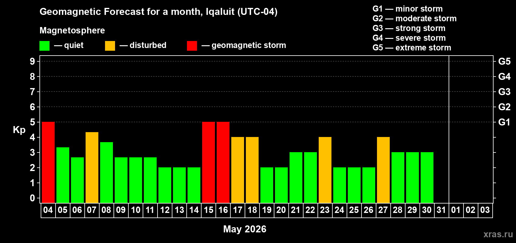 Forecast of the daily maximal value of geomagnetic index&nbsp;Kp for <b>1 month</b> (31 days) <b>from May 04, 2026 to Jun 03, 2026</b>