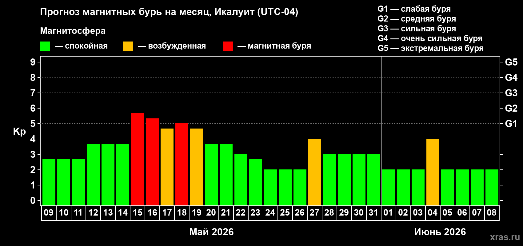 Прогноз максимального суточного геомагнитного индекса Kp на <b>1 месяц</b> (31 день) <b>с 09 мая по 08 июня 2026 г</b>