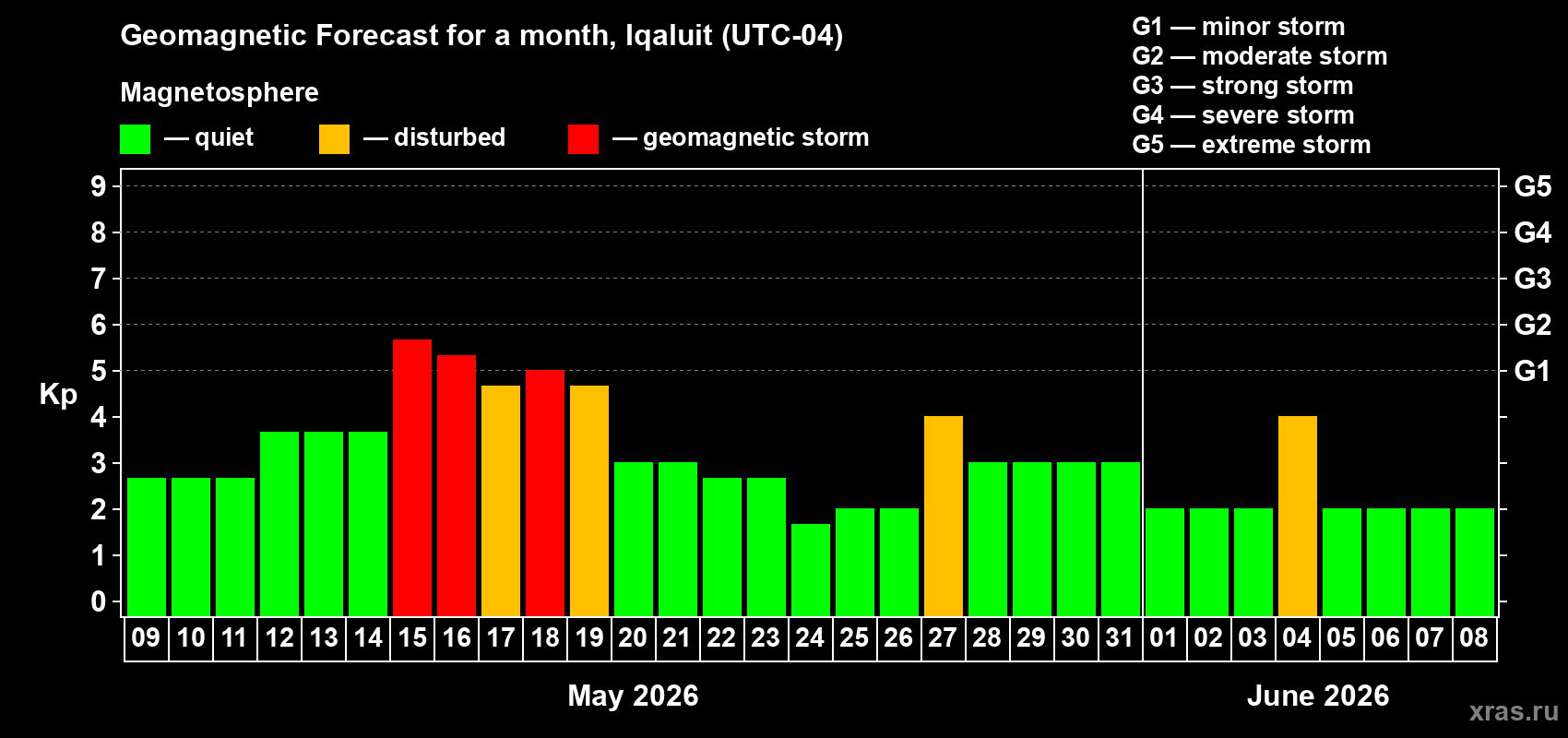 Forecast of the daily maximal value of geomagnetic index&nbsp;Kp for <b>1 month</b> (31 days) <b>from May 09, 2026 to Jun 08, 2026</b>