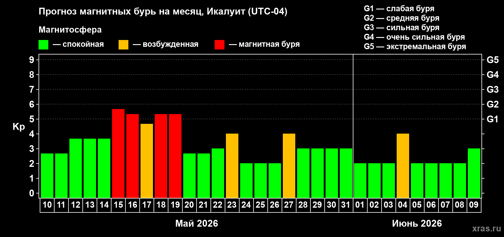 Прогноз максимального суточного геомагнитного индекса Kp на <b>1 месяц</b> (31 день) <b>с 10 мая по 09 июня 2026 г</b>