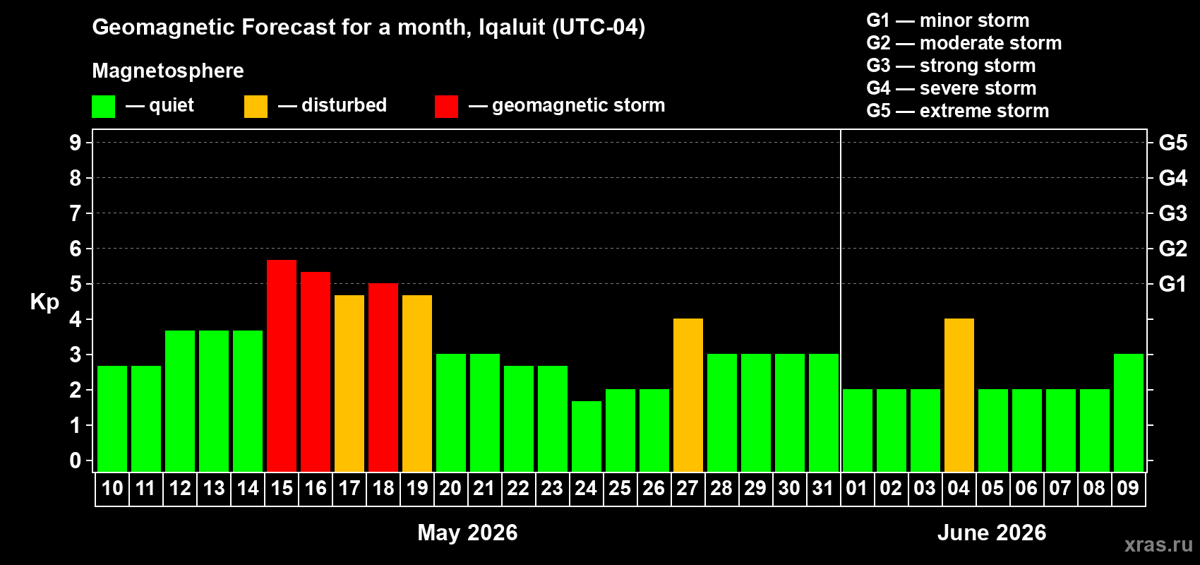 Forecast of the daily maximal value of geomagnetic index Kp for <b>1 month</b> (31 days) <b>from May 10, 2026 to Jun 09, 2026</b>