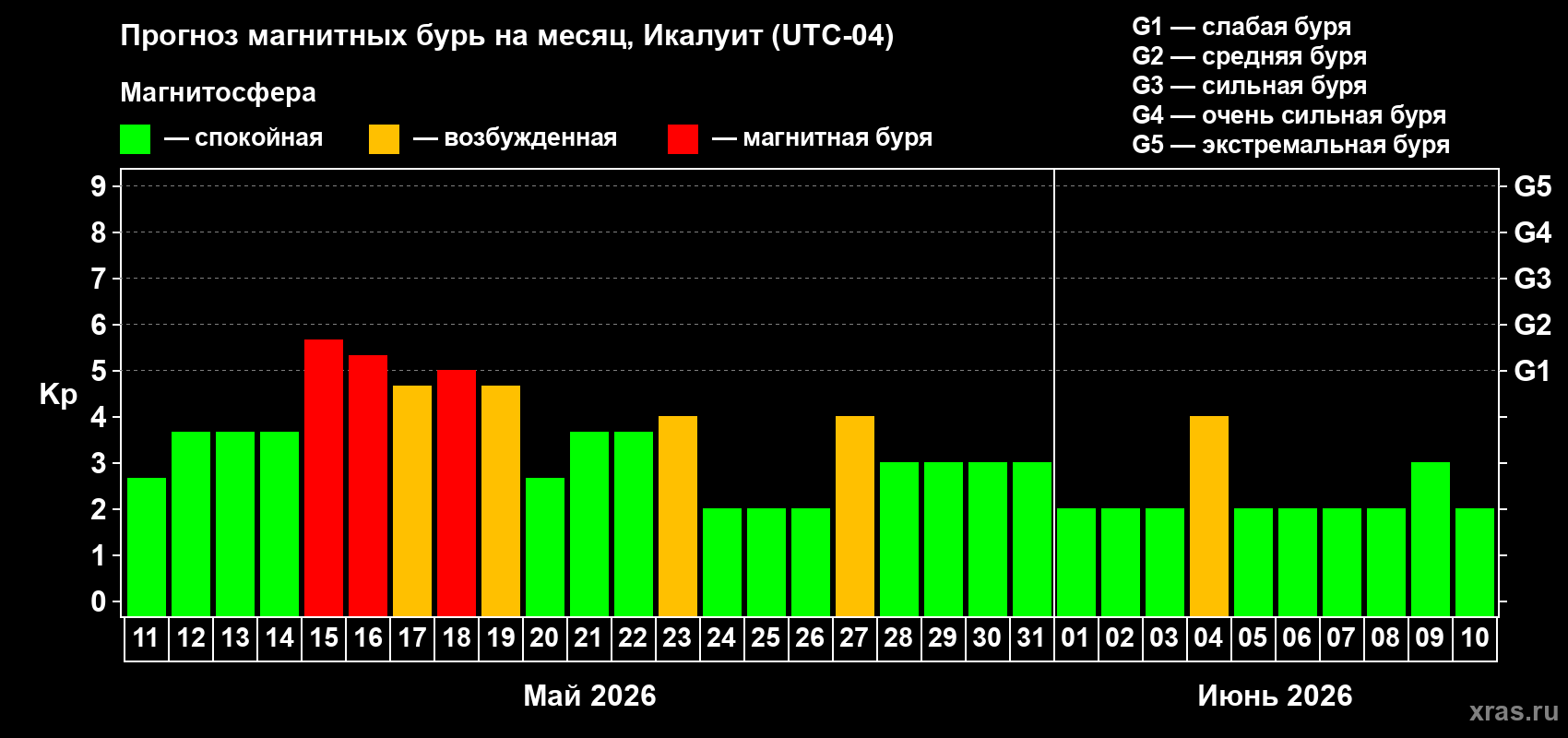 Прогноз максимального суточного геомагнитного индекса Kp на <b>1 месяц</b> (31 день) <b>с 11 мая по 10 июня 2026 г</b>