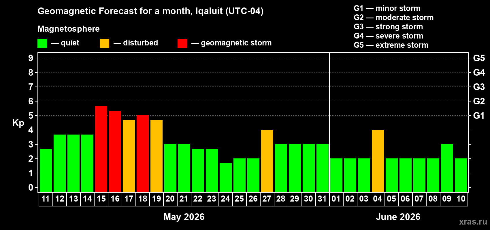 Forecast of the daily maximal value of geomagnetic index Kp for <b>1 month</b> (31 days) <b>from May 11, 2026 to Jun 10, 2026</b>