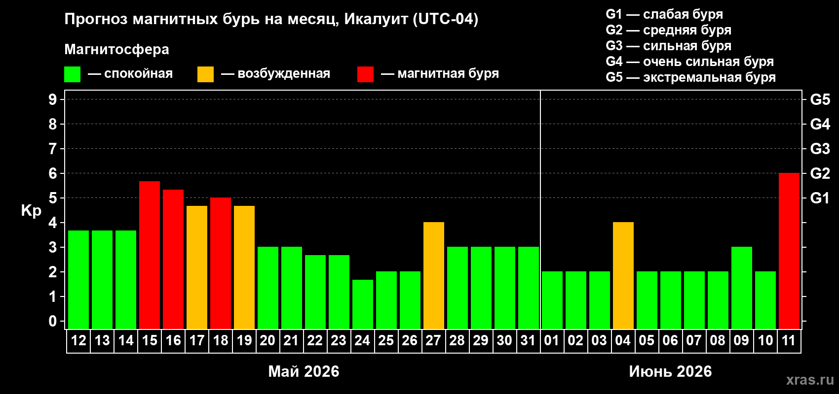 Прогноз максимального суточного геомагнитного индекса Kp на <b>1 месяц</b> (31 день) <b>с 12 мая по 11 июня 2026 г</b>