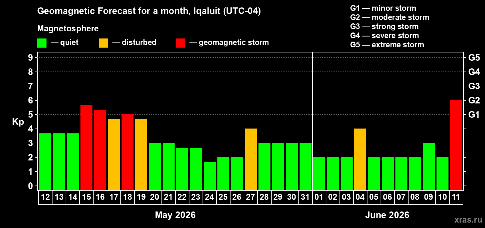 Forecast of the daily maximal value of geomagnetic index Kp for <b>1 month</b> (31 days) <b>from May 12, 2026 to Jun 11, 2026</b>