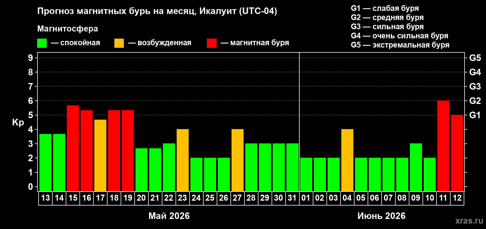 Прогноз максимального суточного геомагнитного индекса Kp на <b>1 месяц</b> (31 день) <b>с 13 мая по 12 июня 2026 г</b>