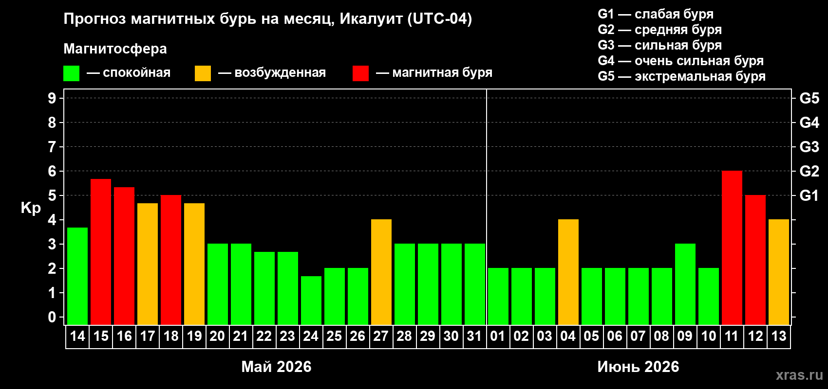 Прогноз максимального суточного геомагнитного индекса Kp на <b>1 месяц</b> (31 день) <b>с 14 мая по 13 июня 2026 г</b>
