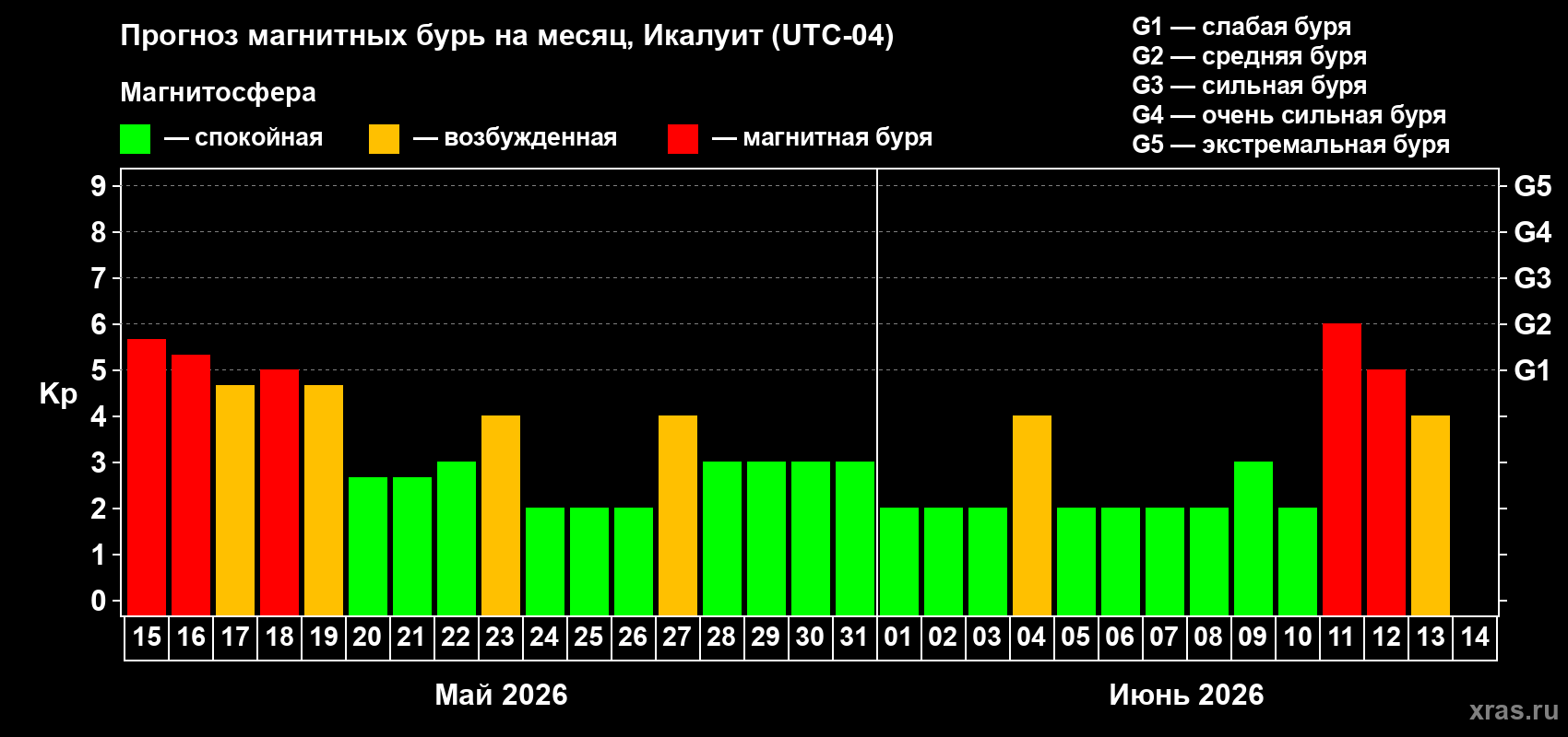 Прогноз максимального суточного геомагнитного индекса Kp на <b>1 месяц</b> (31 день) <b>с 15 мая по 14 июня 2026 г</b>