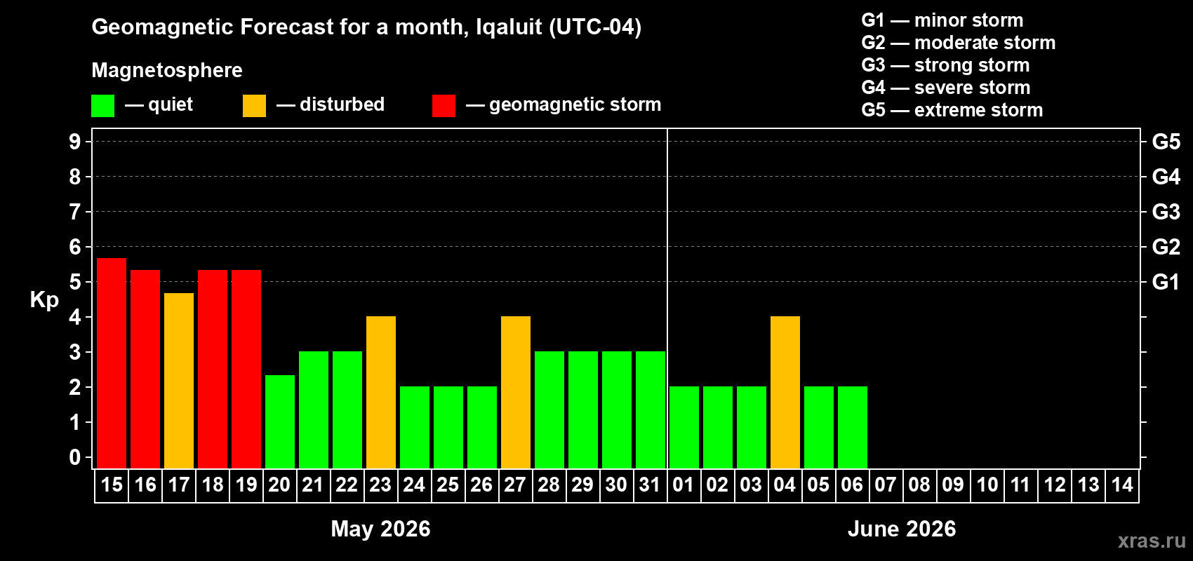Forecast of the daily maximal value of geomagnetic index Kp for <b>1 month</b> (31 days) <b>from May 15, 2026 to Jun 14, 2026</b>