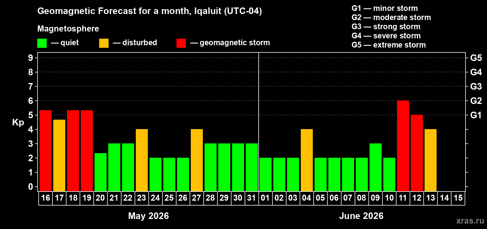Forecast of the daily maximal value of geomagnetic index Kp for <b>1 month</b> (31 days) <b>from May 16, 2026 to Jun 15, 2026</b>