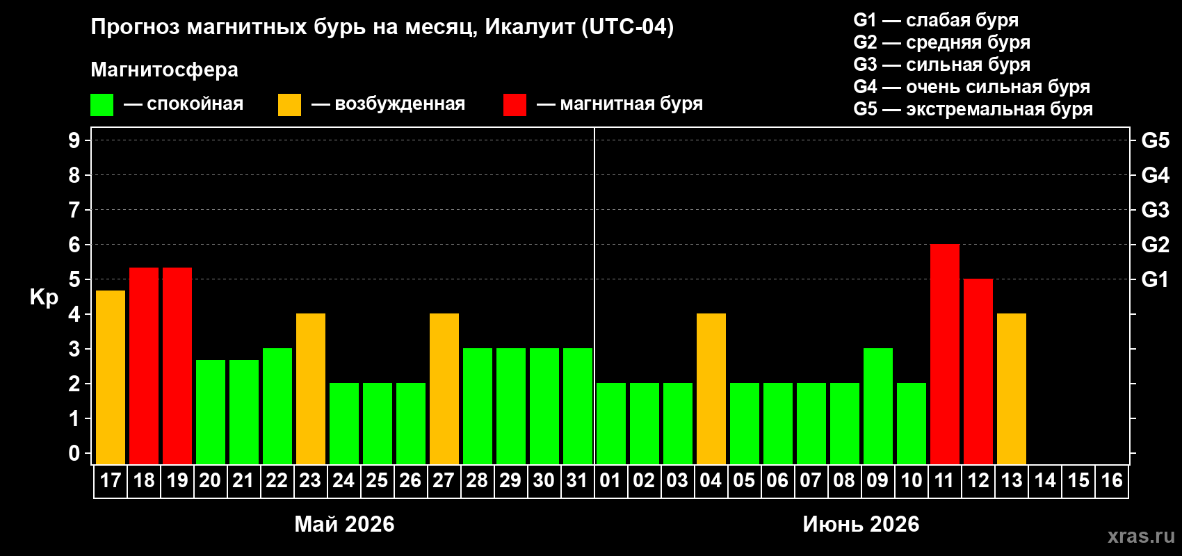 Прогноз максимального суточного геомагнитного индекса Kp на <b>1 месяц</b> (31 день) <b>с 17 мая по 16 июня 2026 г</b>