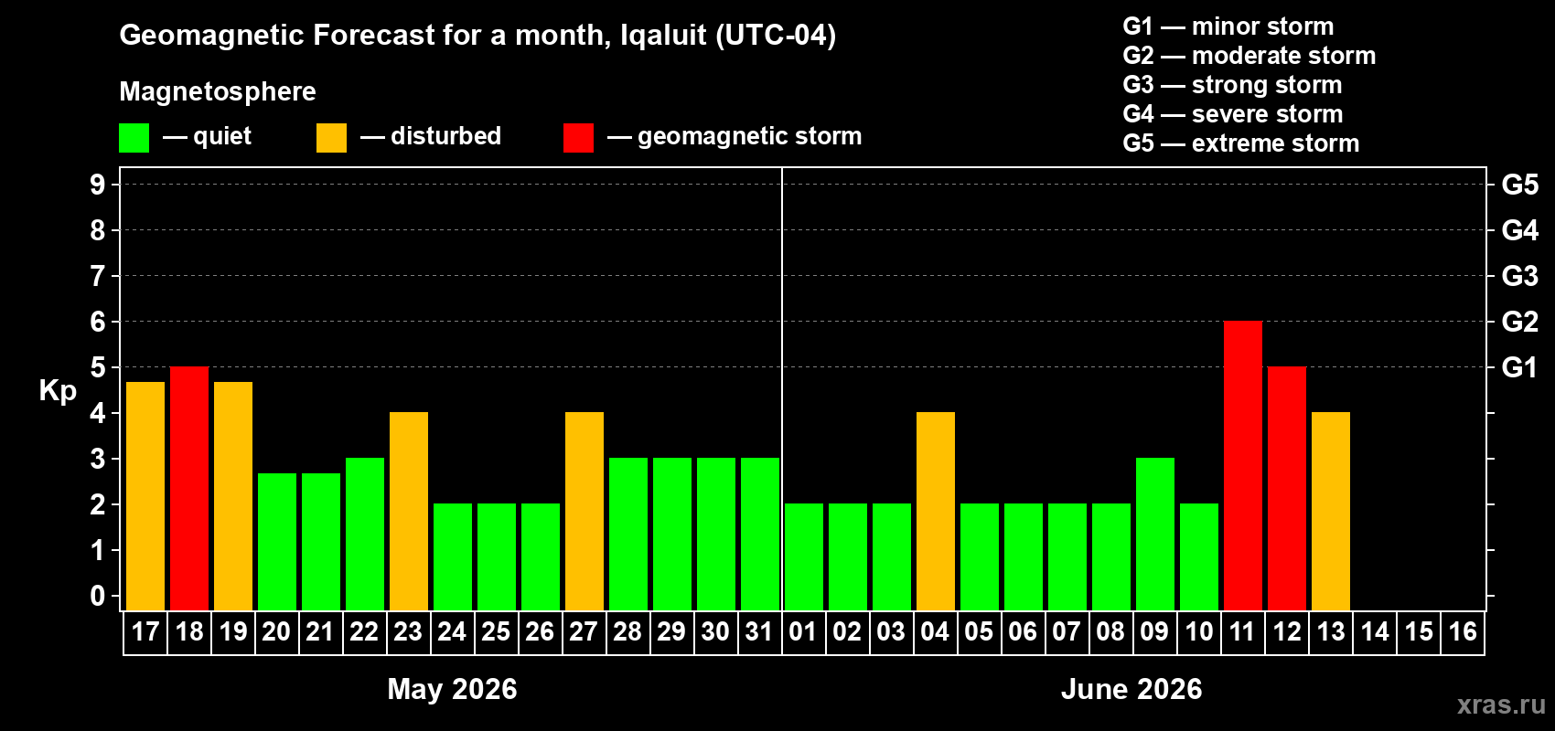 Forecast of the daily maximal value of geomagnetic index Kp for <b>1 month</b> (31 days) <b>from May 17, 2026 to Jun 16, 2026</b>