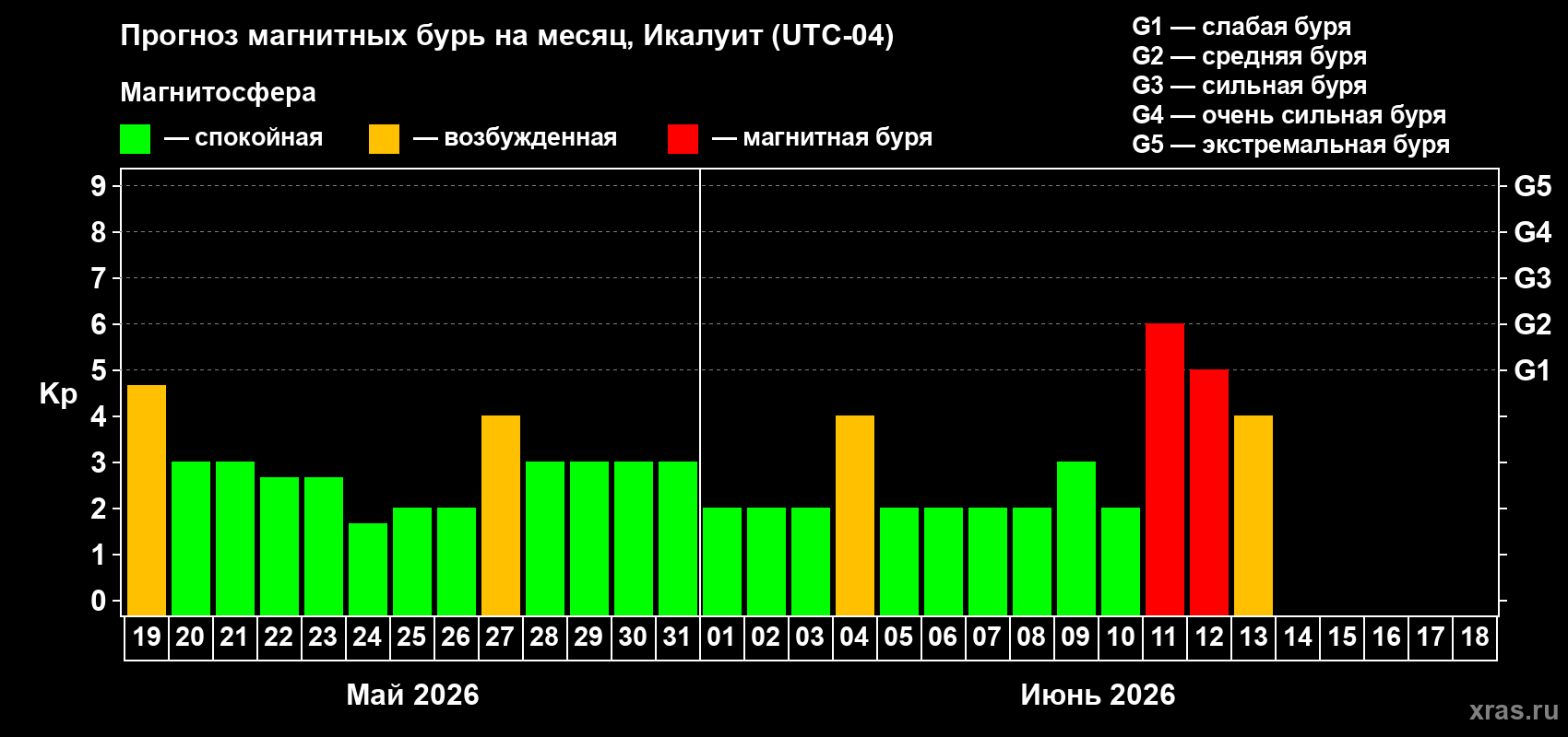Прогноз максимального суточного геомагнитного индекса Kp на <b>1 месяц</b> (31 день) <b>с 19 мая по 18 июня 2026 г</b>