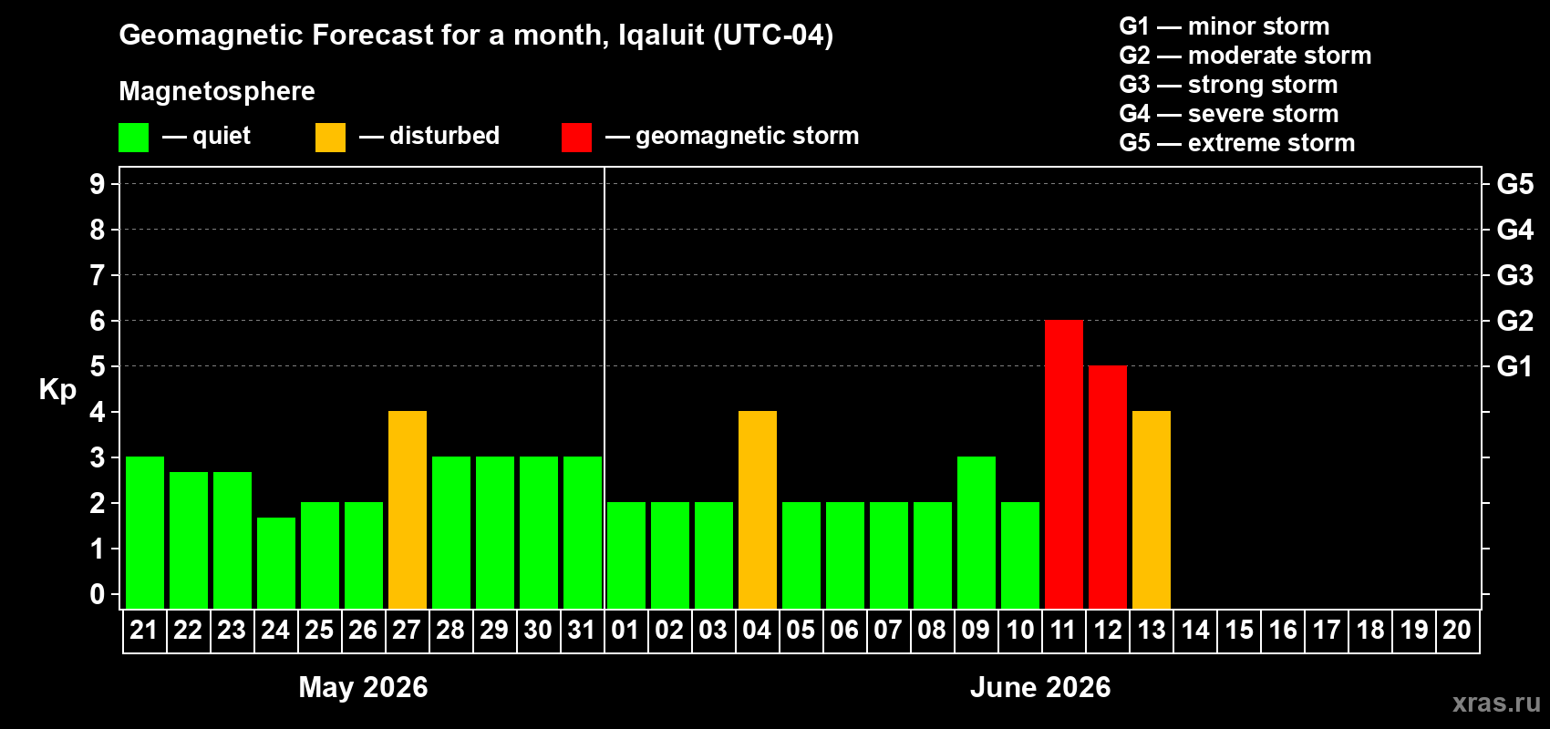 Forecast of the daily maximal value of geomagnetic index Kp for <b>1 month</b> (31 days) <b>from May 21, 2026 to Jun 20, 2026</b>