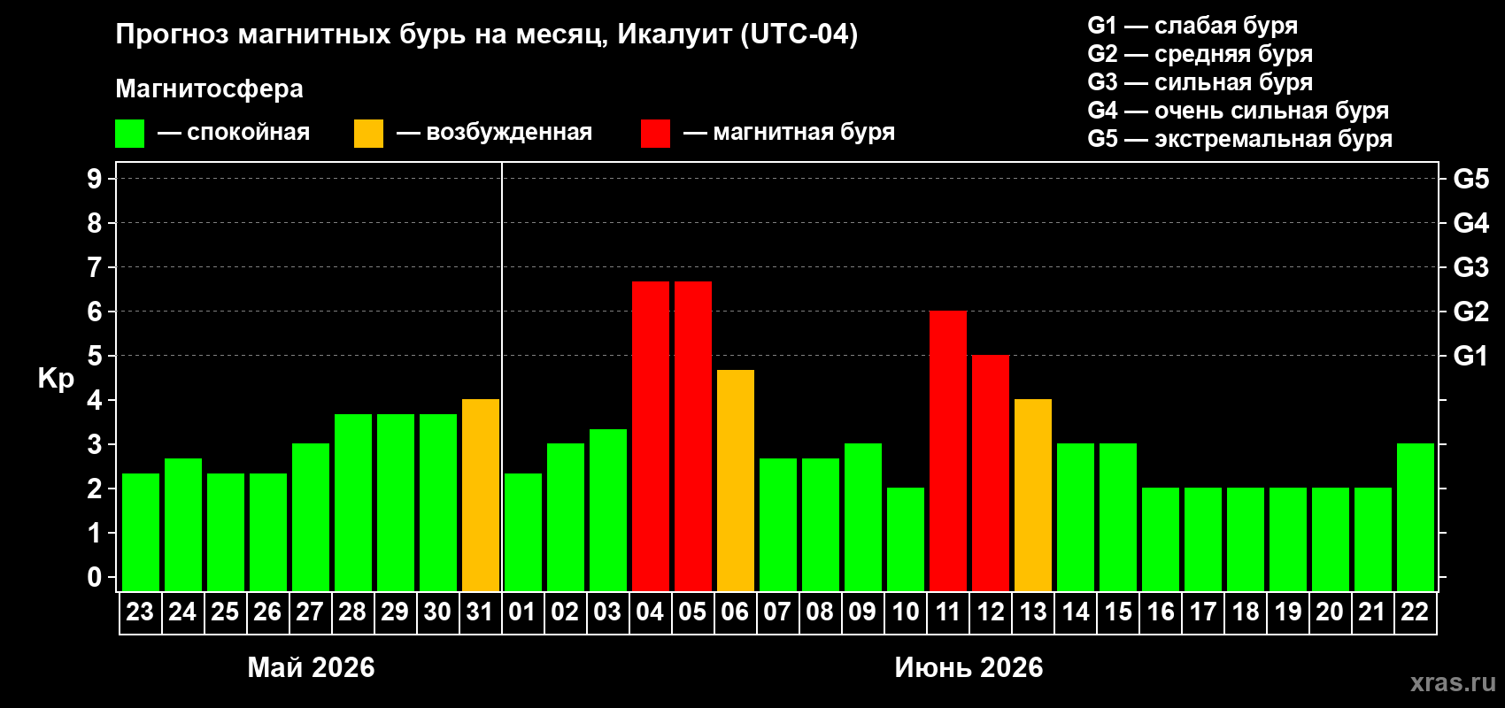 Прогноз максимального суточного геомагнитного индекса Kp на <b>1 месяц</b> (31 день) <b>с 23 мая по 22 июня 2026 г</b>