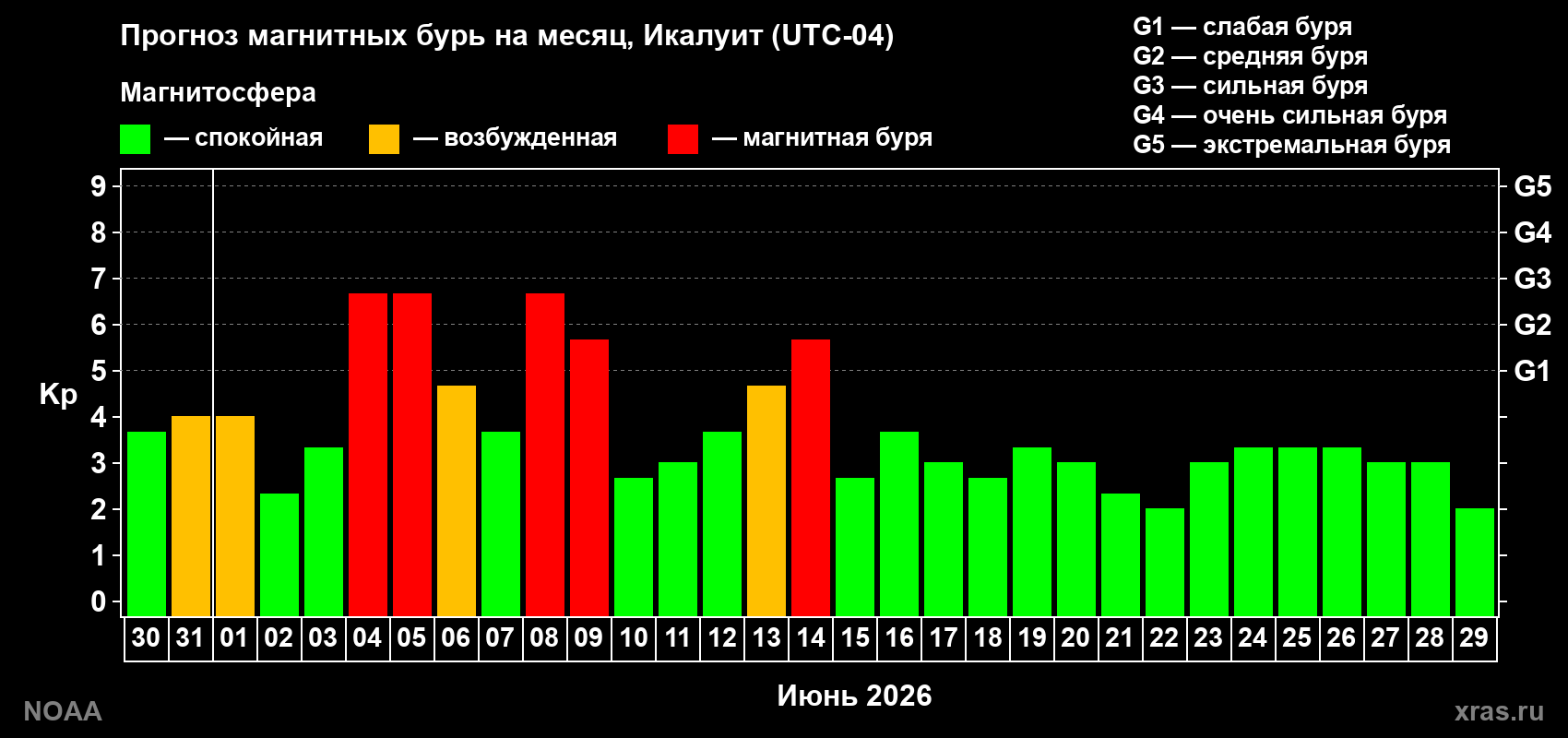 Прогноз максимального суточного геомагнитного индекса&nbsp;Kp на <b>1 месяц</b> (31 день) <b>с 30 мая по 29 июня 2026 г</b>