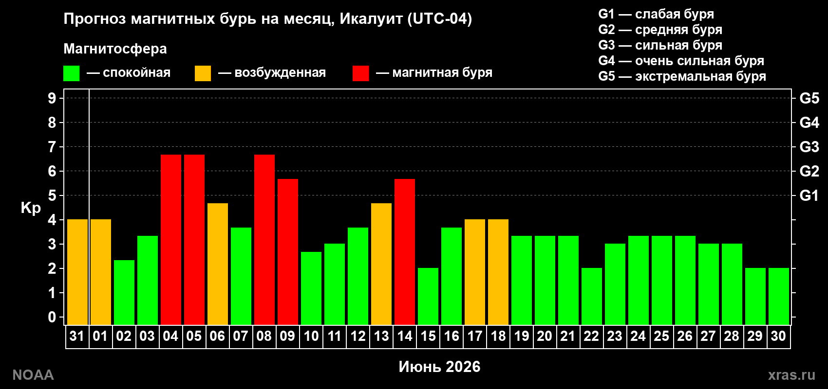 Прогноз максимального суточного геомагнитного индекса Kp на <b>1 месяц</b> (31 день) <b>с 31 мая по 30 июня 2026 г</b>