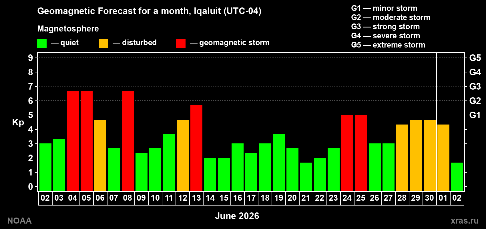 Geomagnetic index Kp forecast for the next month